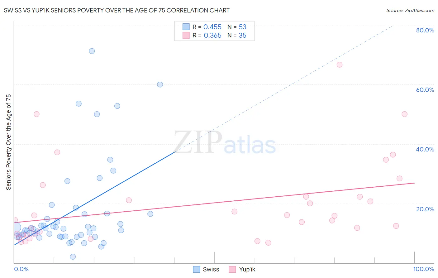 Swiss vs Yup'ik Seniors Poverty Over the Age of 75