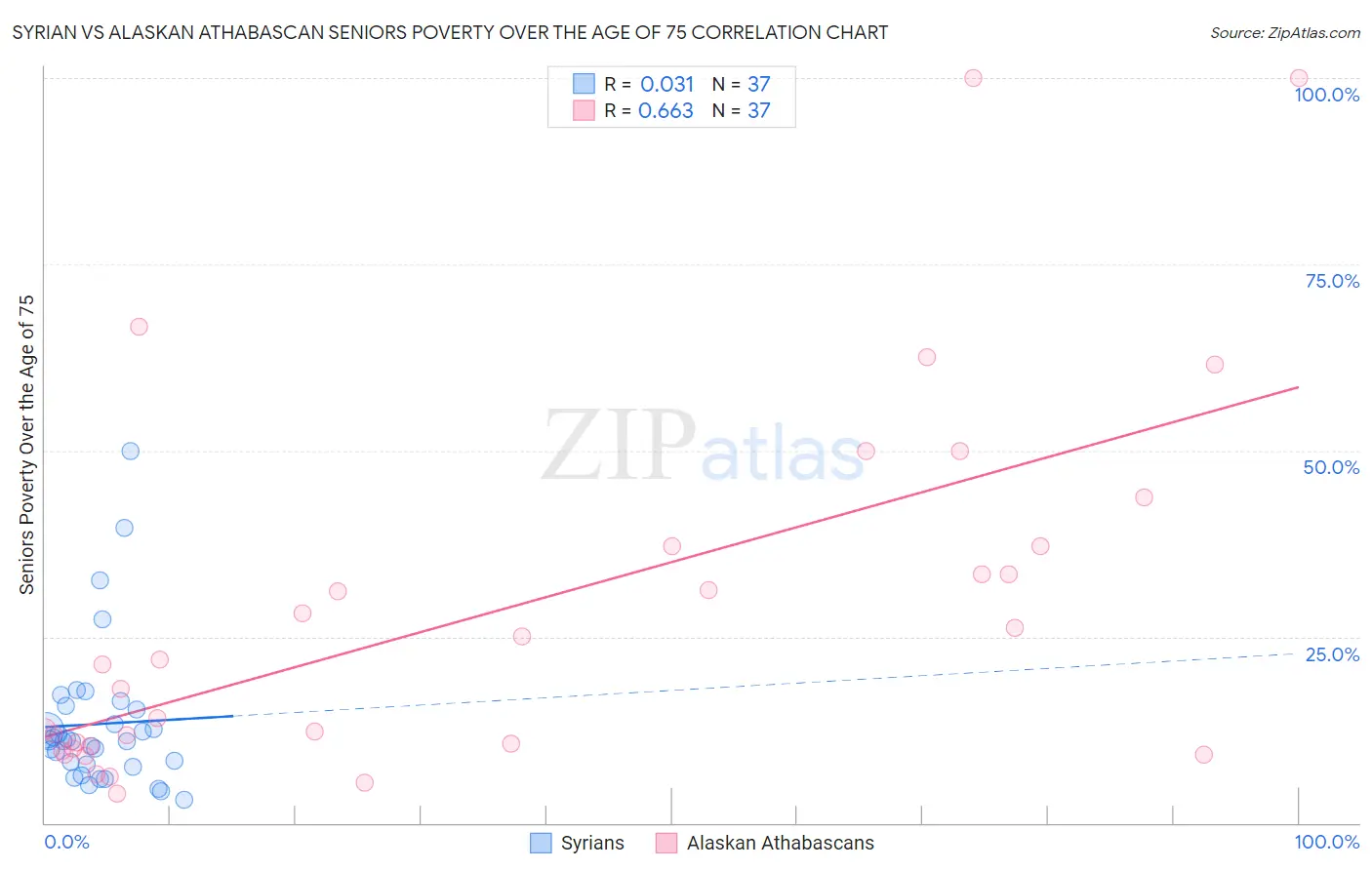 Syrian vs Alaskan Athabascan Seniors Poverty Over the Age of 75
