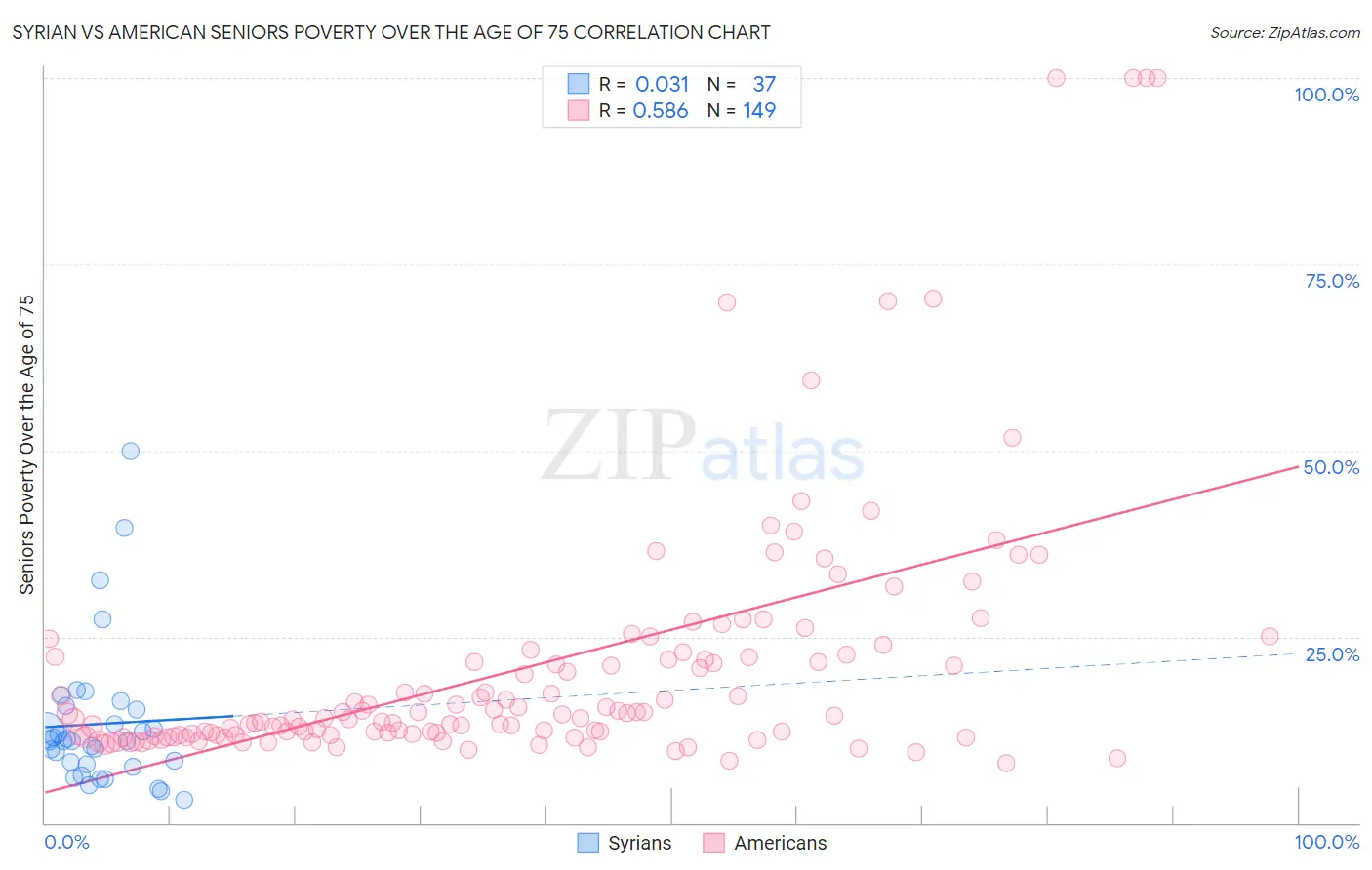 Syrian vs American Seniors Poverty Over the Age of 75
