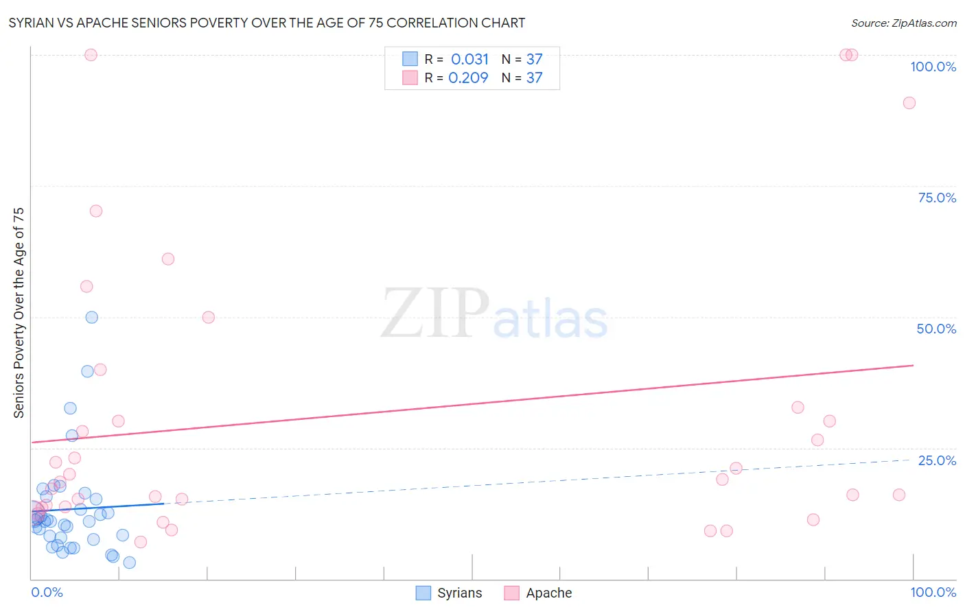 Syrian vs Apache Seniors Poverty Over the Age of 75