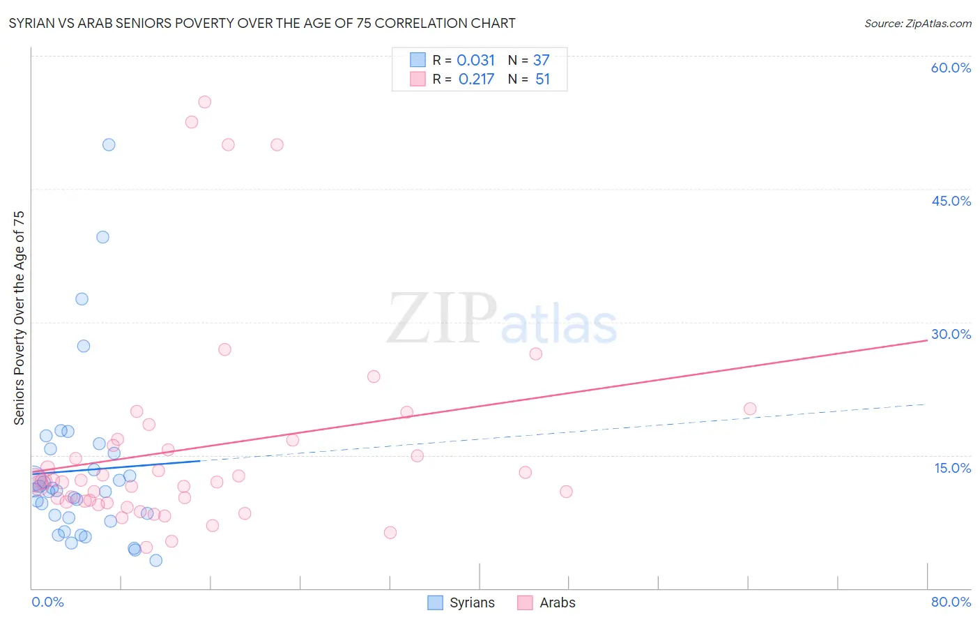 Syrian vs Arab Seniors Poverty Over the Age of 75