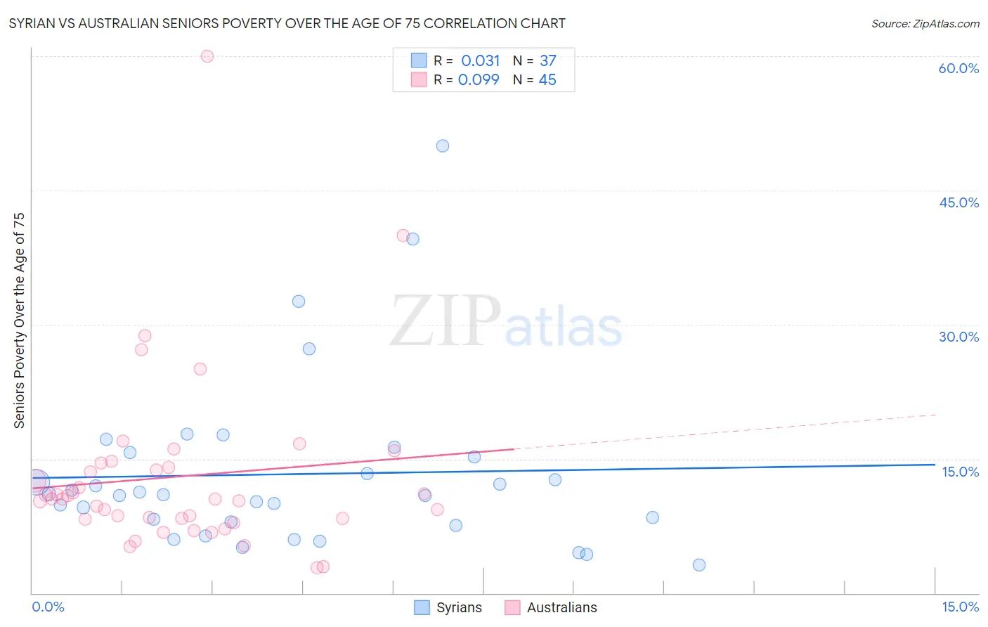 Syrian vs Australian Seniors Poverty Over the Age of 75