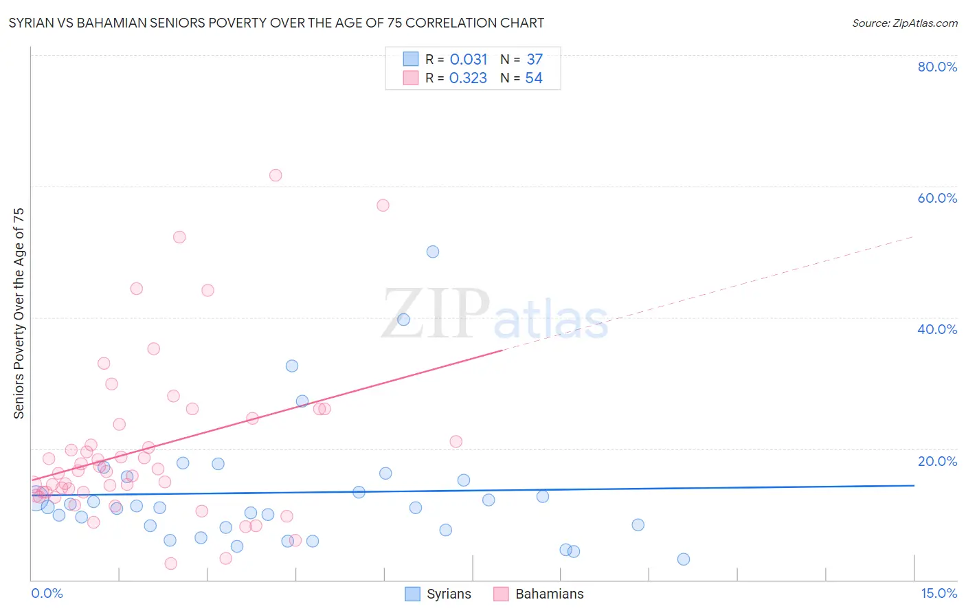 Syrian vs Bahamian Seniors Poverty Over the Age of 75