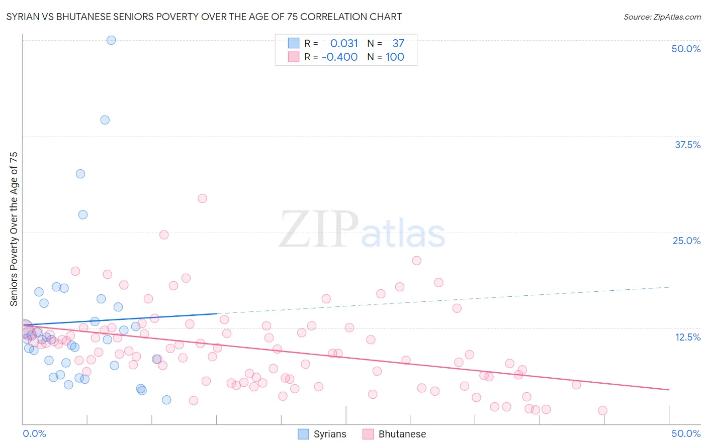 Syrian vs Bhutanese Seniors Poverty Over the Age of 75