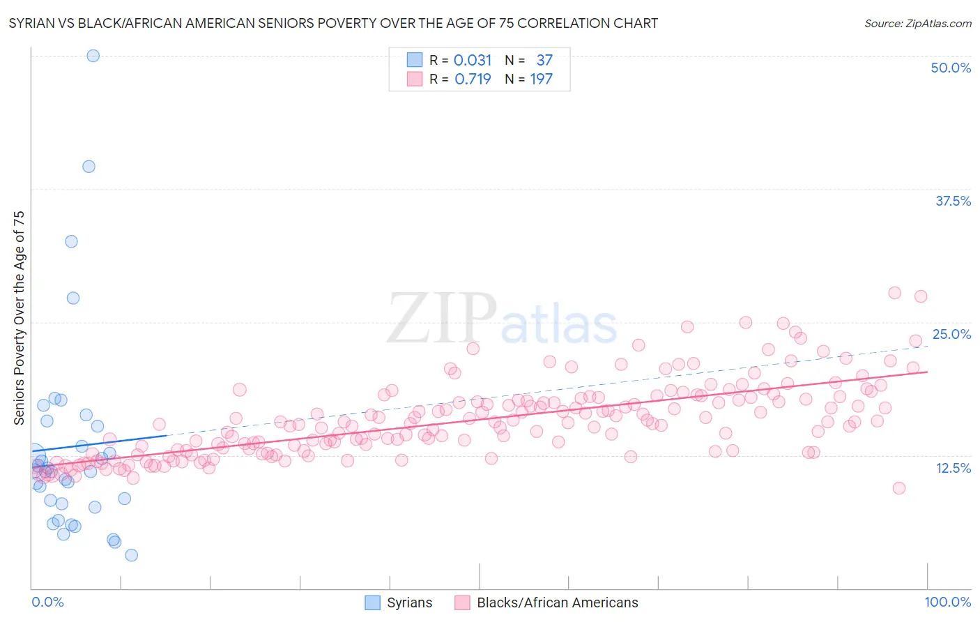 Syrian vs Black/African American Seniors Poverty Over the Age of 75