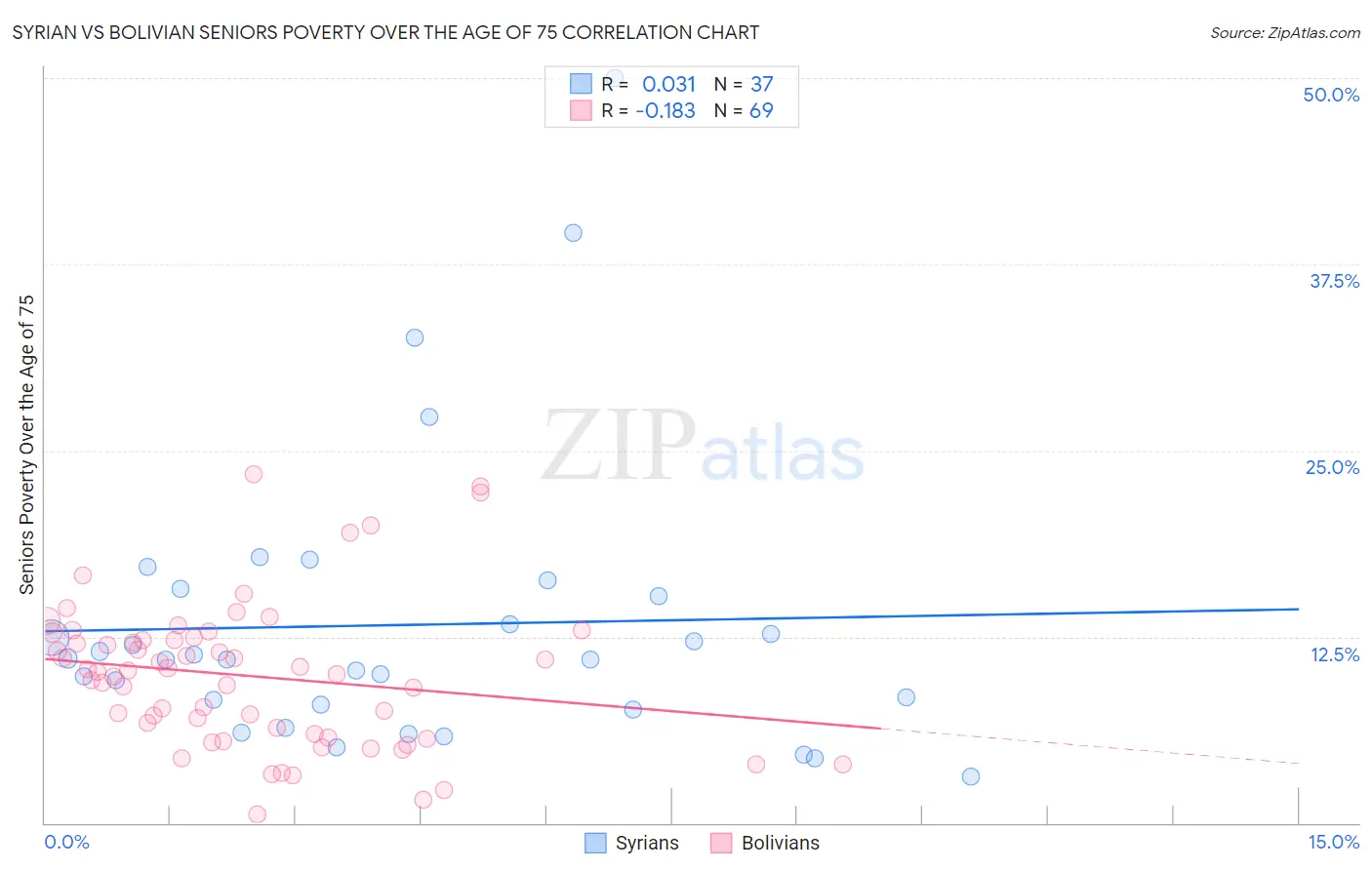 Syrian vs Bolivian Seniors Poverty Over the Age of 75