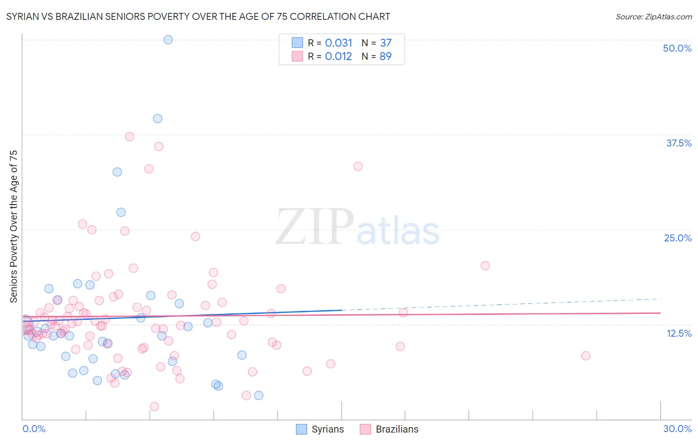 Syrian vs Brazilian Seniors Poverty Over the Age of 75