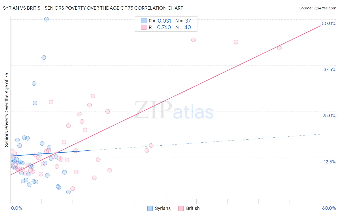 Syrian vs British Seniors Poverty Over the Age of 75