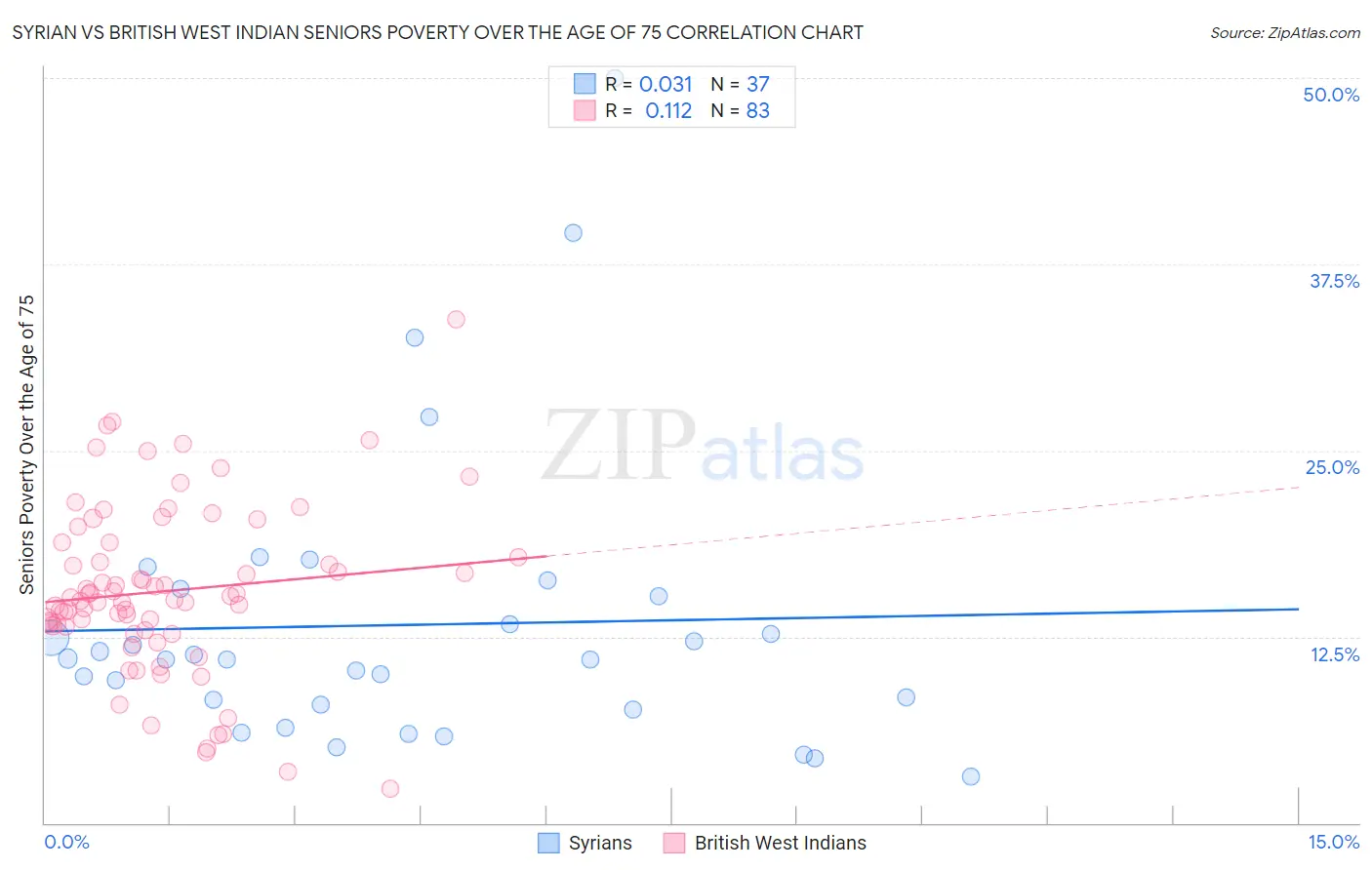 Syrian vs British West Indian Seniors Poverty Over the Age of 75
