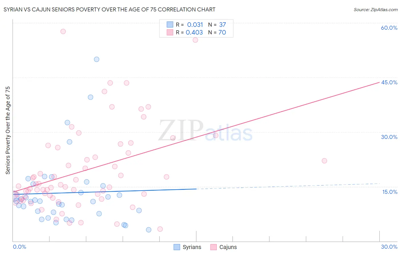 Syrian vs Cajun Seniors Poverty Over the Age of 75