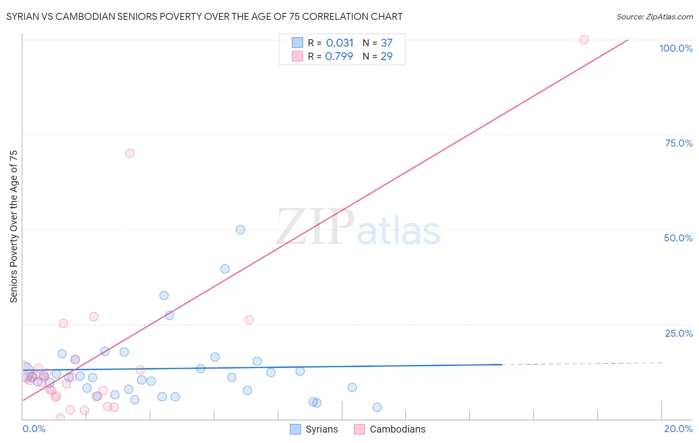Syrian vs Cambodian Seniors Poverty Over the Age of 75