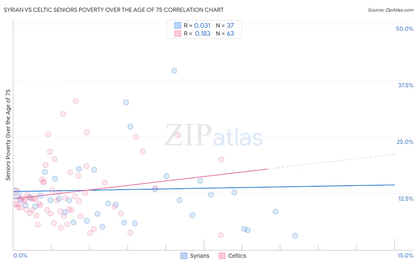 Syrian vs Celtic Seniors Poverty Over the Age of 75