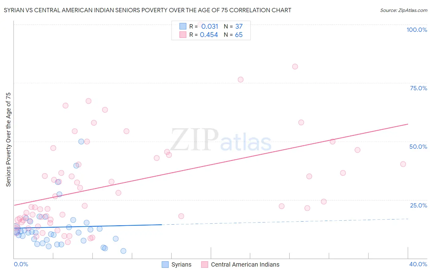 Syrian vs Central American Indian Seniors Poverty Over the Age of 75