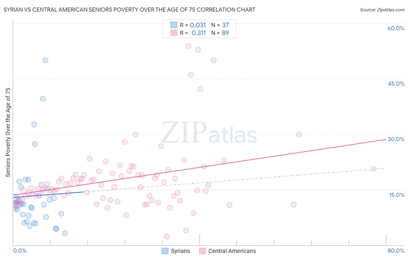 Syrian vs Central American Seniors Poverty Over the Age of 75