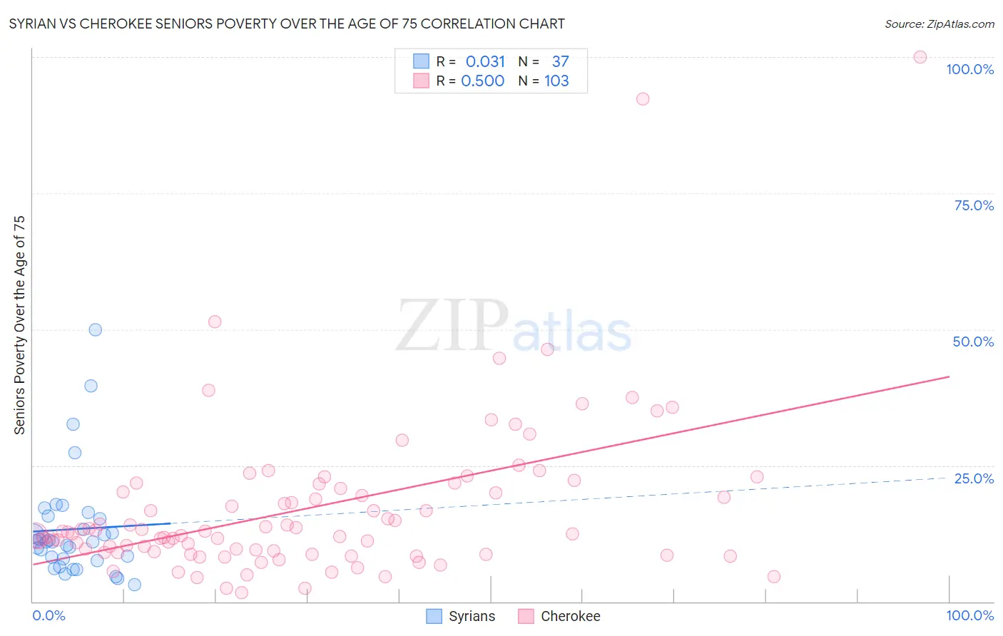 Syrian vs Cherokee Seniors Poverty Over the Age of 75