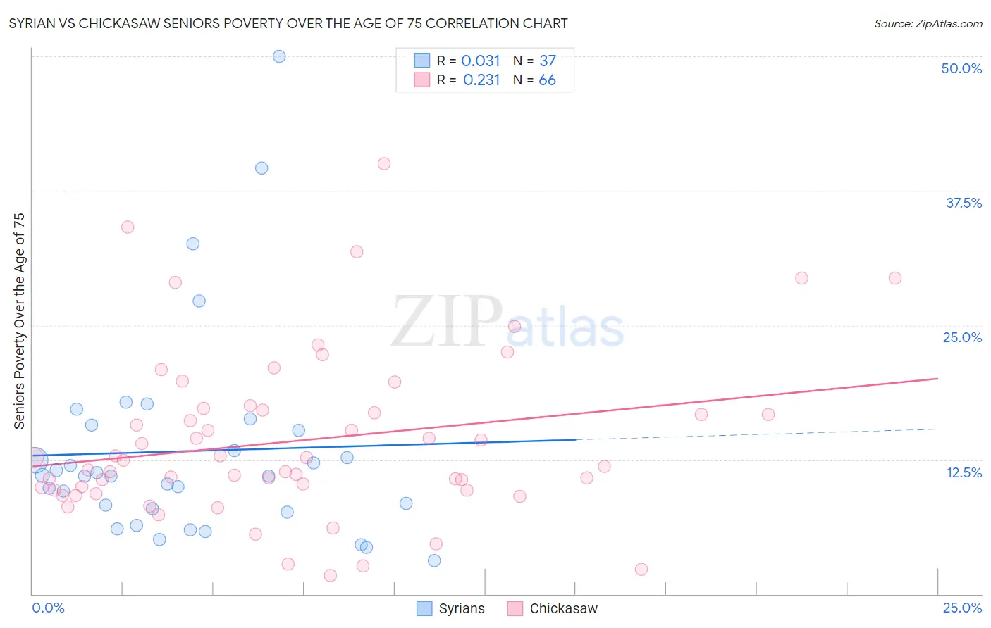 Syrian vs Chickasaw Seniors Poverty Over the Age of 75