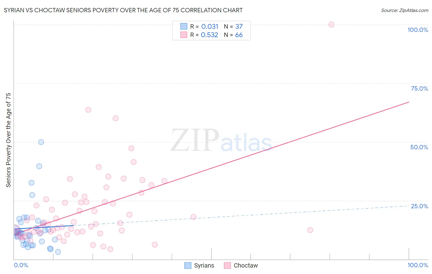 Syrian vs Choctaw Seniors Poverty Over the Age of 75