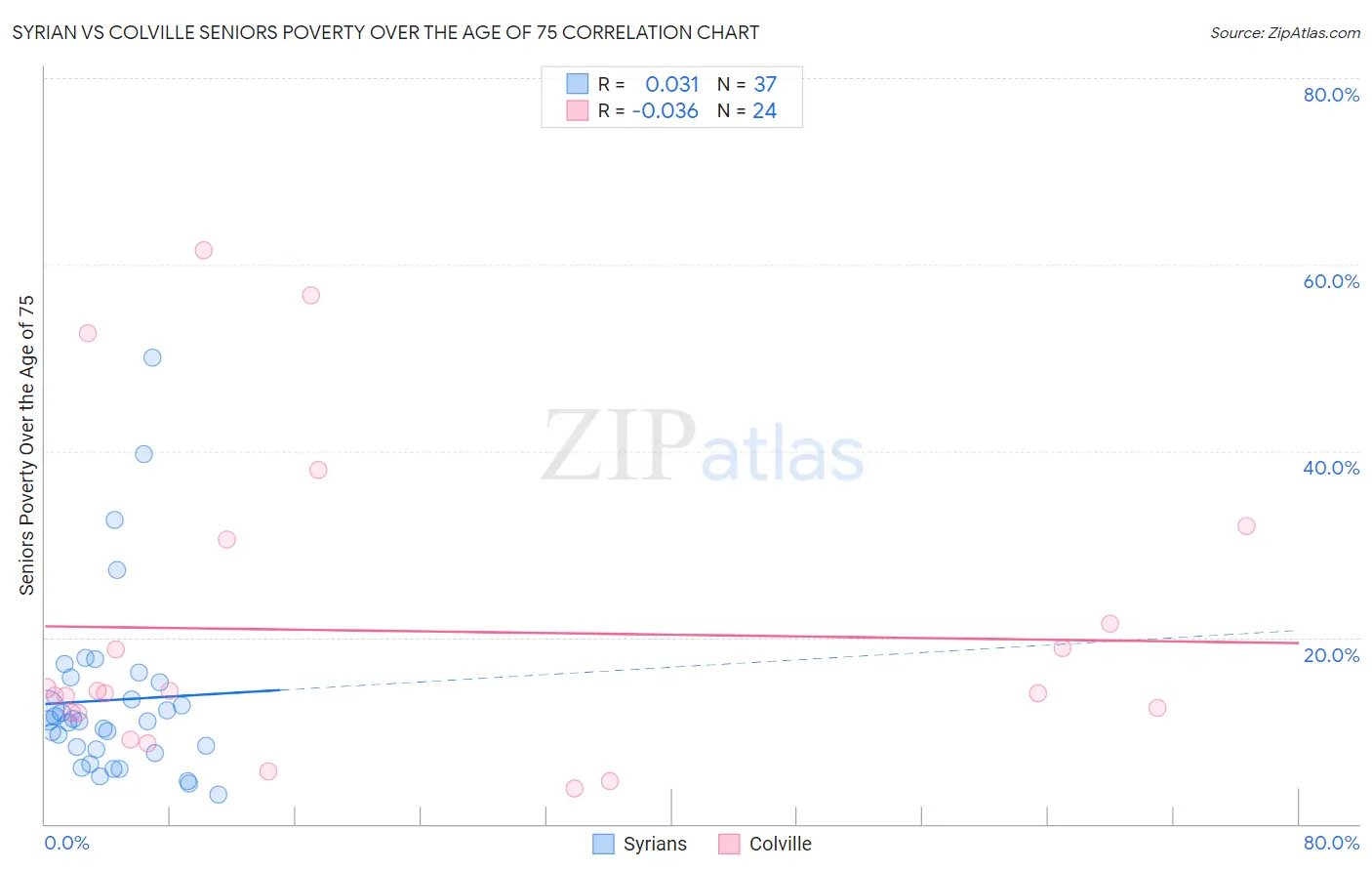 Syrian vs Colville Seniors Poverty Over the Age of 75