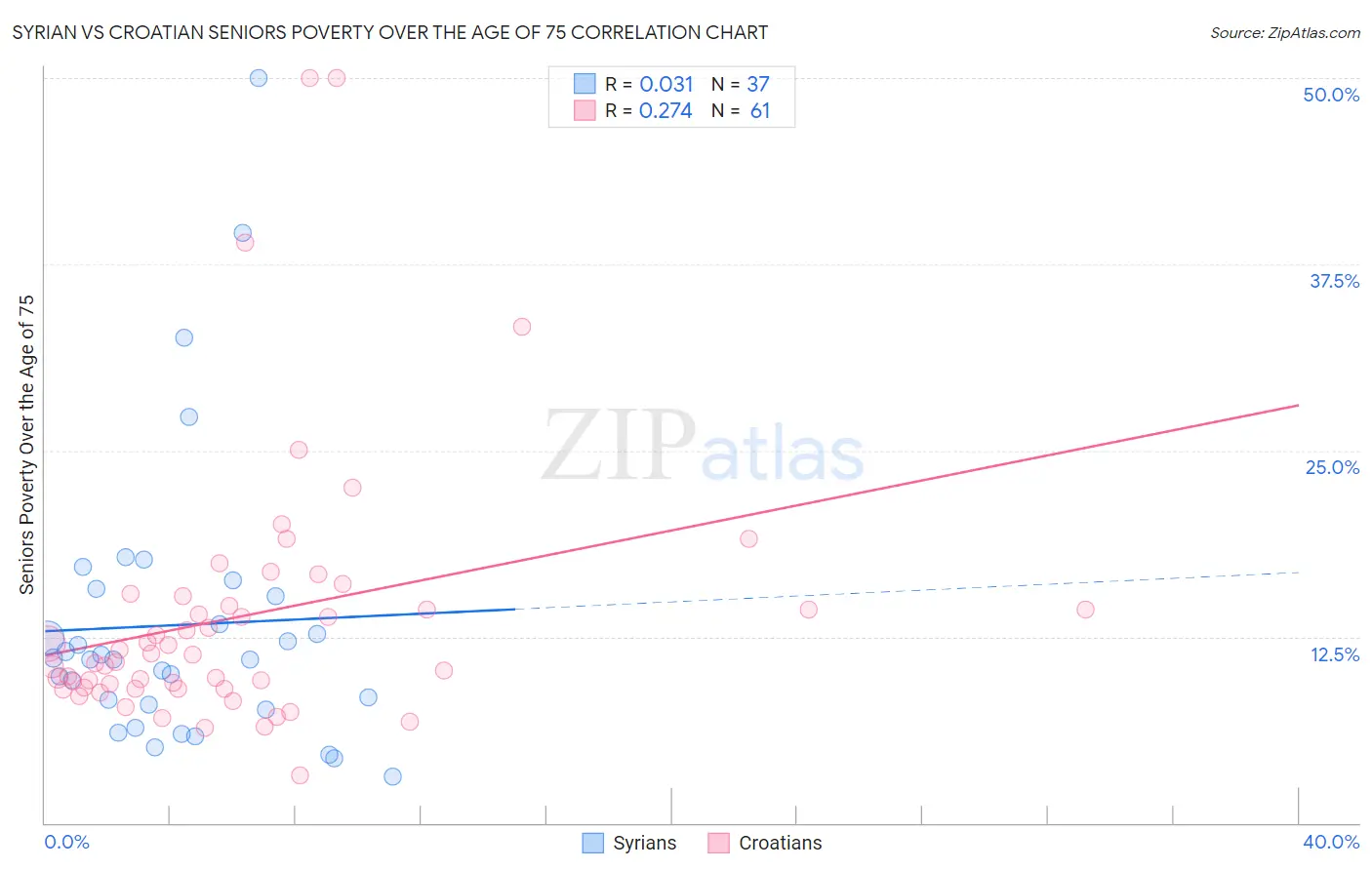 Syrian vs Croatian Seniors Poverty Over the Age of 75