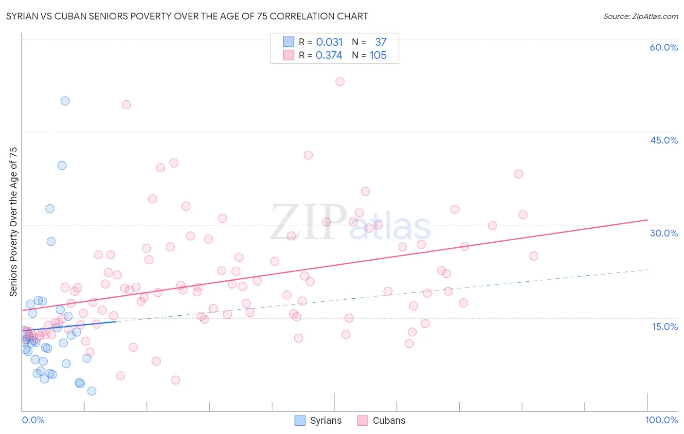 Syrian vs Cuban Seniors Poverty Over the Age of 75