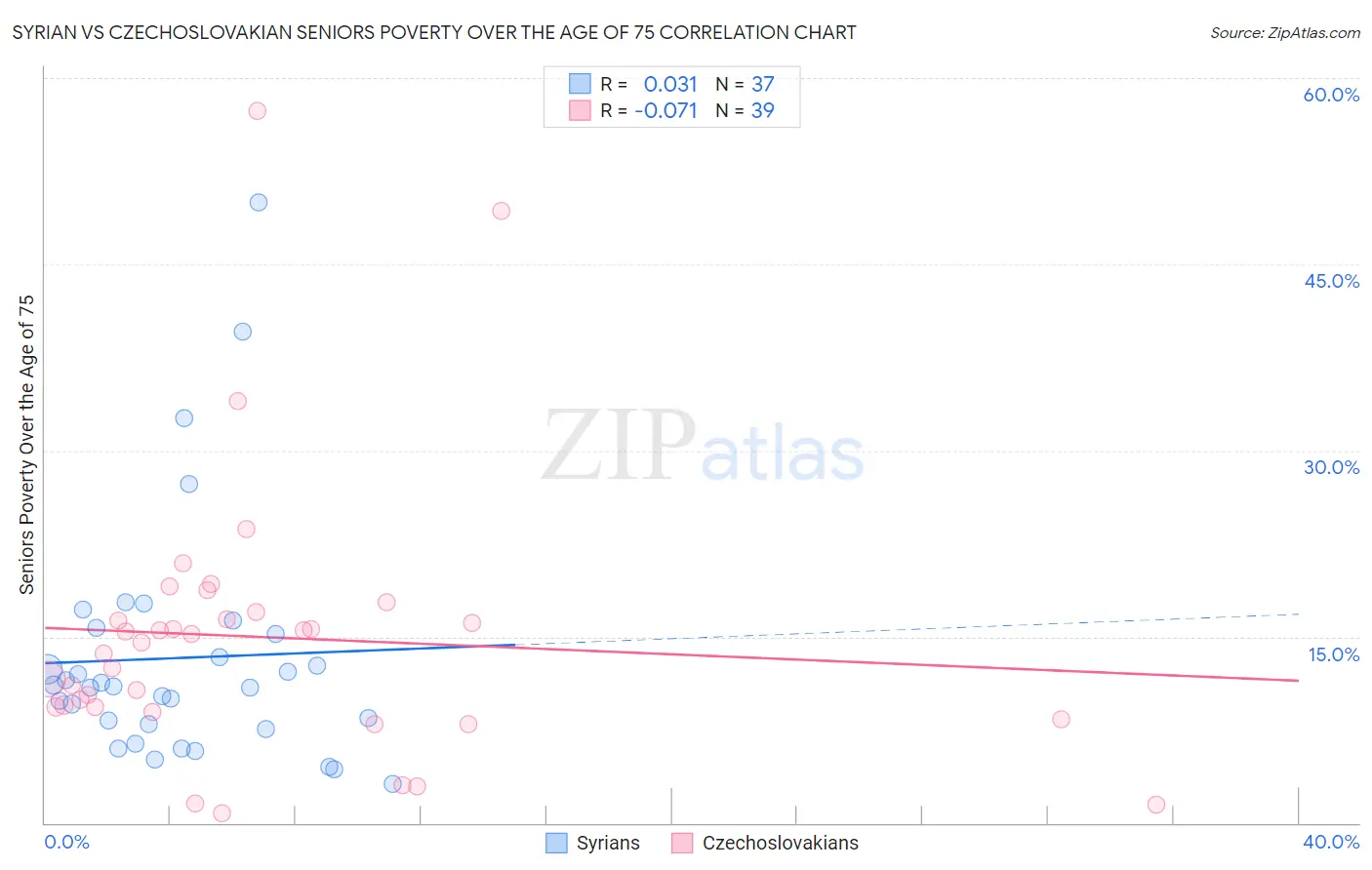 Syrian vs Czechoslovakian Seniors Poverty Over the Age of 75