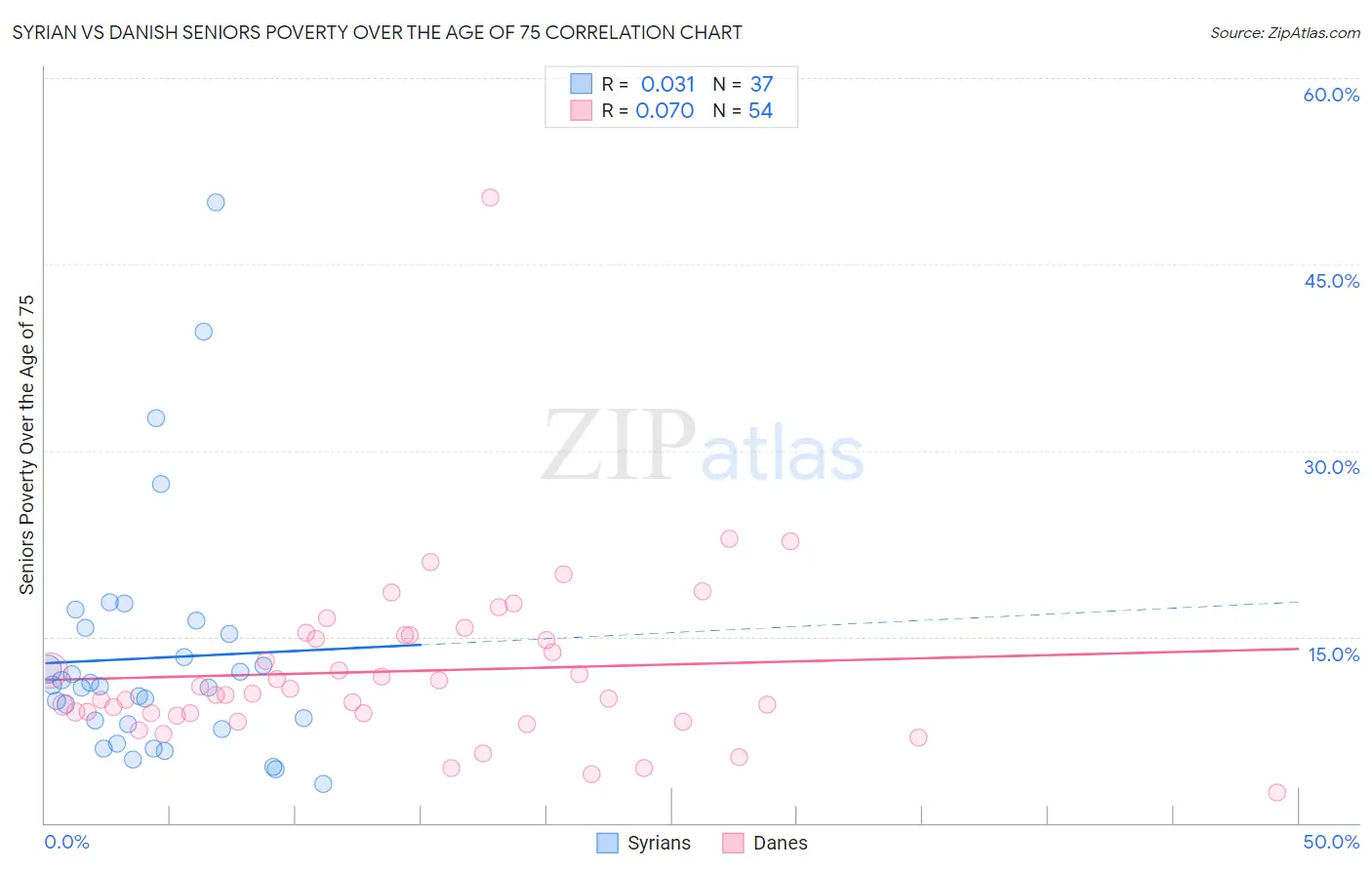 Syrian vs Danish Seniors Poverty Over the Age of 75