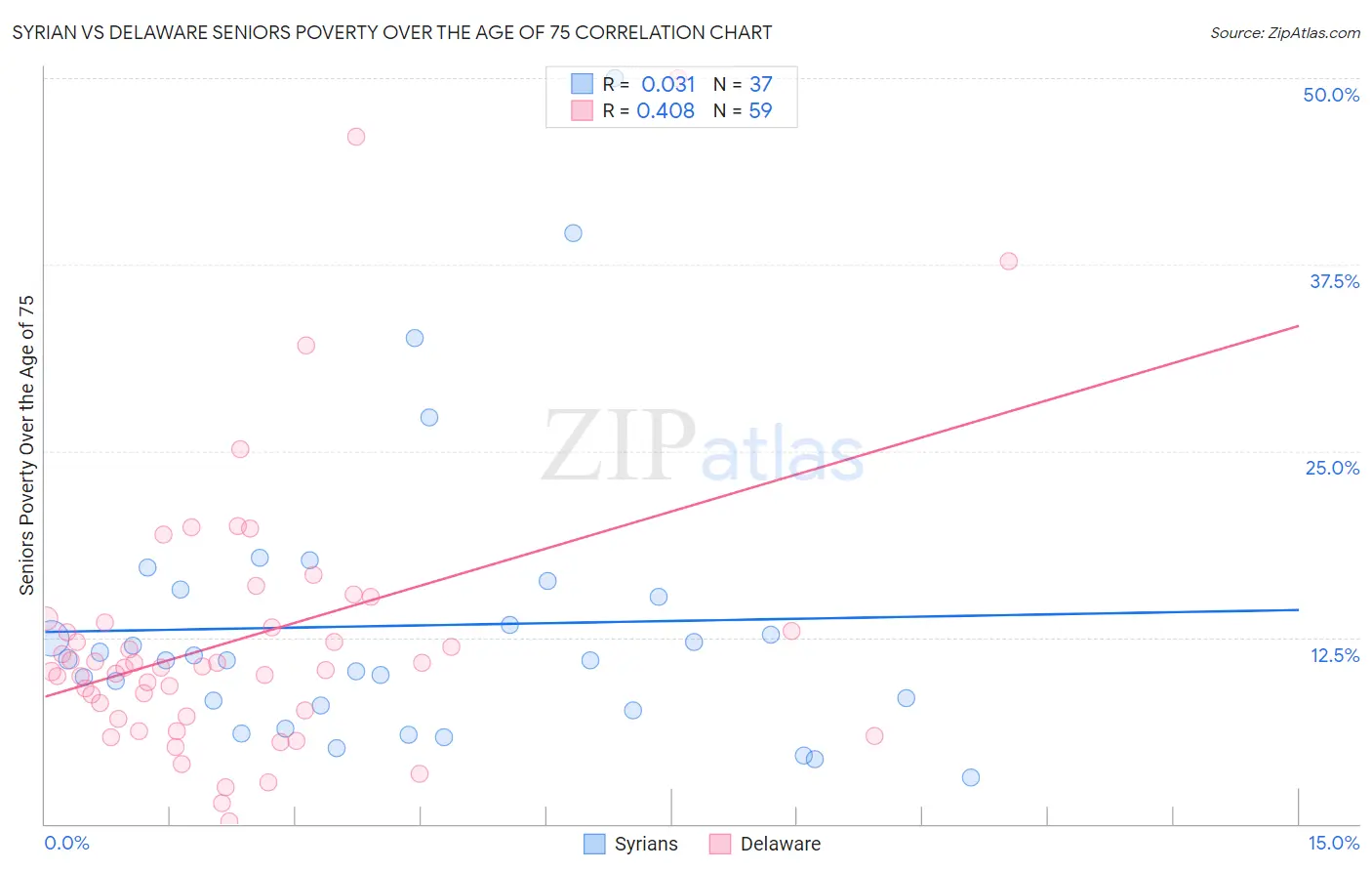 Syrian vs Delaware Seniors Poverty Over the Age of 75