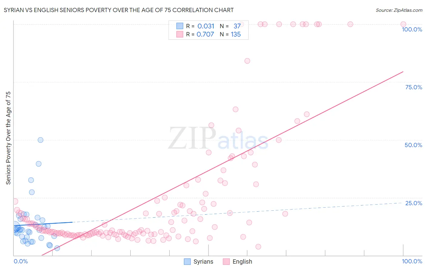 Syrian vs English Seniors Poverty Over the Age of 75