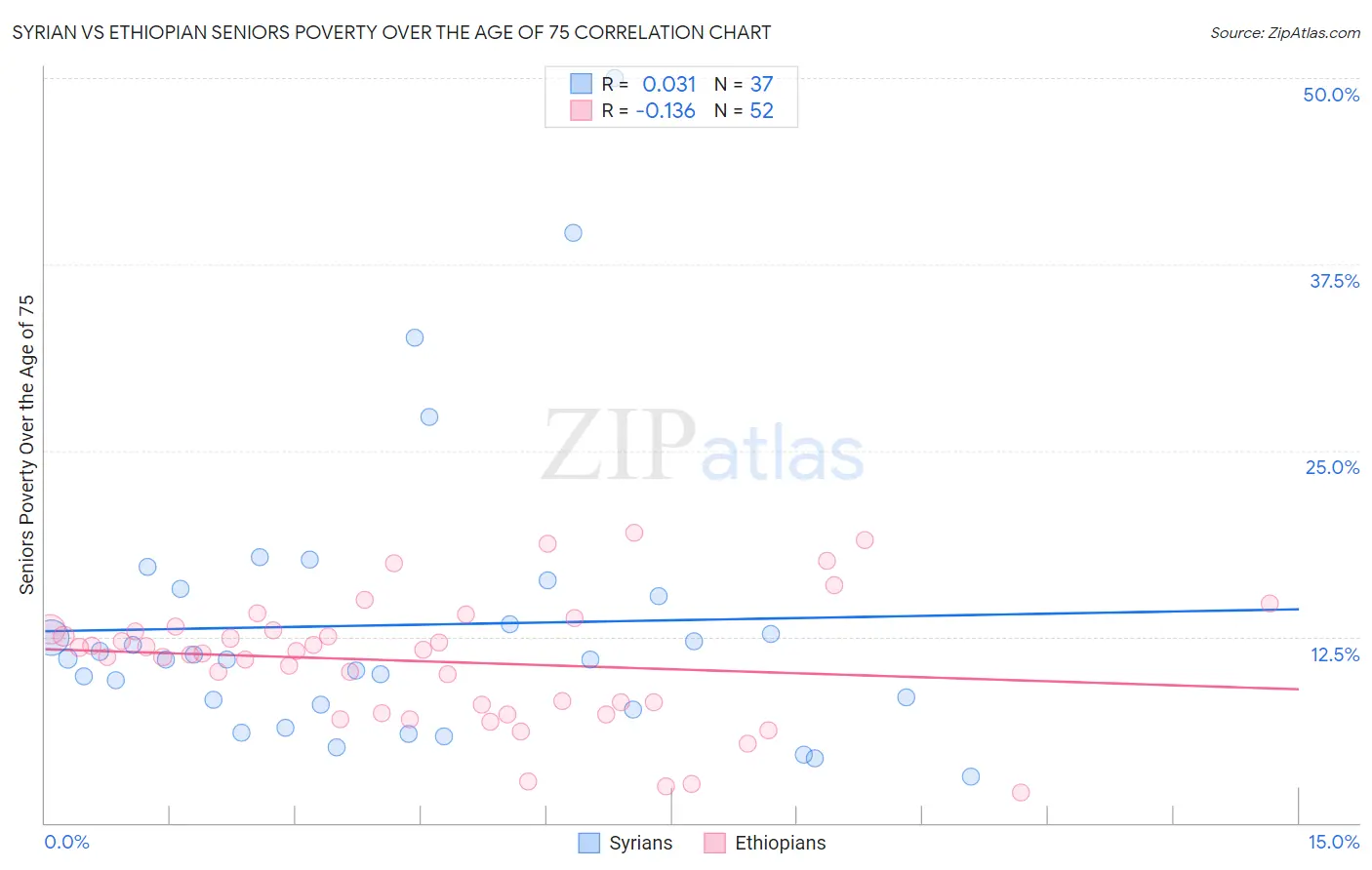 Syrian vs Ethiopian Seniors Poverty Over the Age of 75