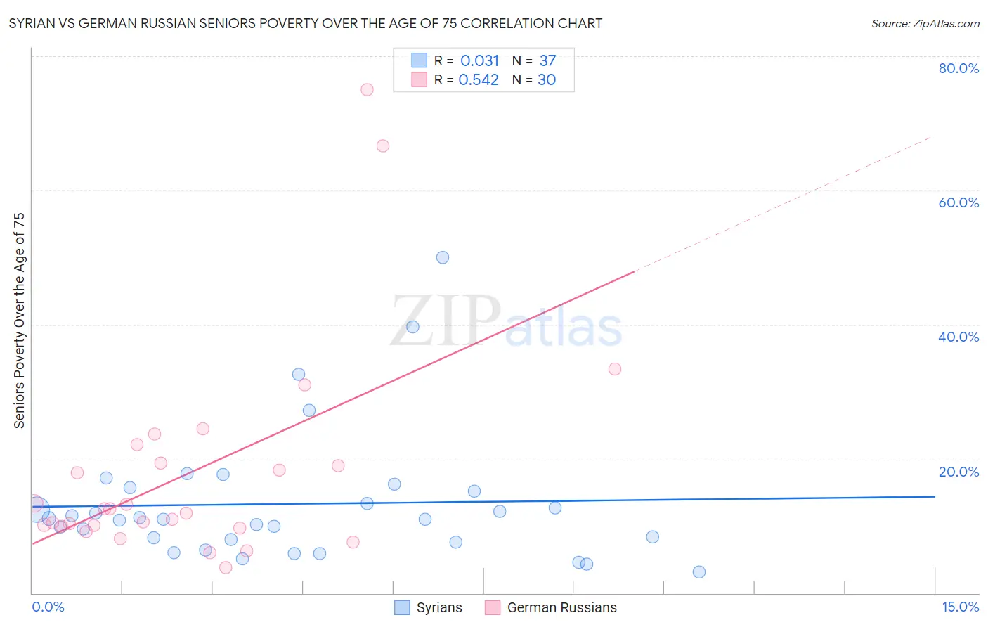 Syrian vs German Russian Seniors Poverty Over the Age of 75