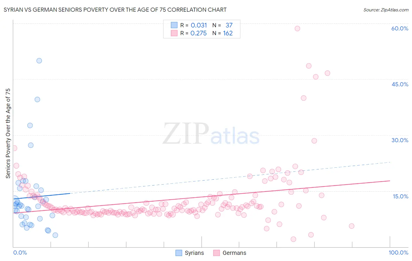 Syrian vs German Seniors Poverty Over the Age of 75