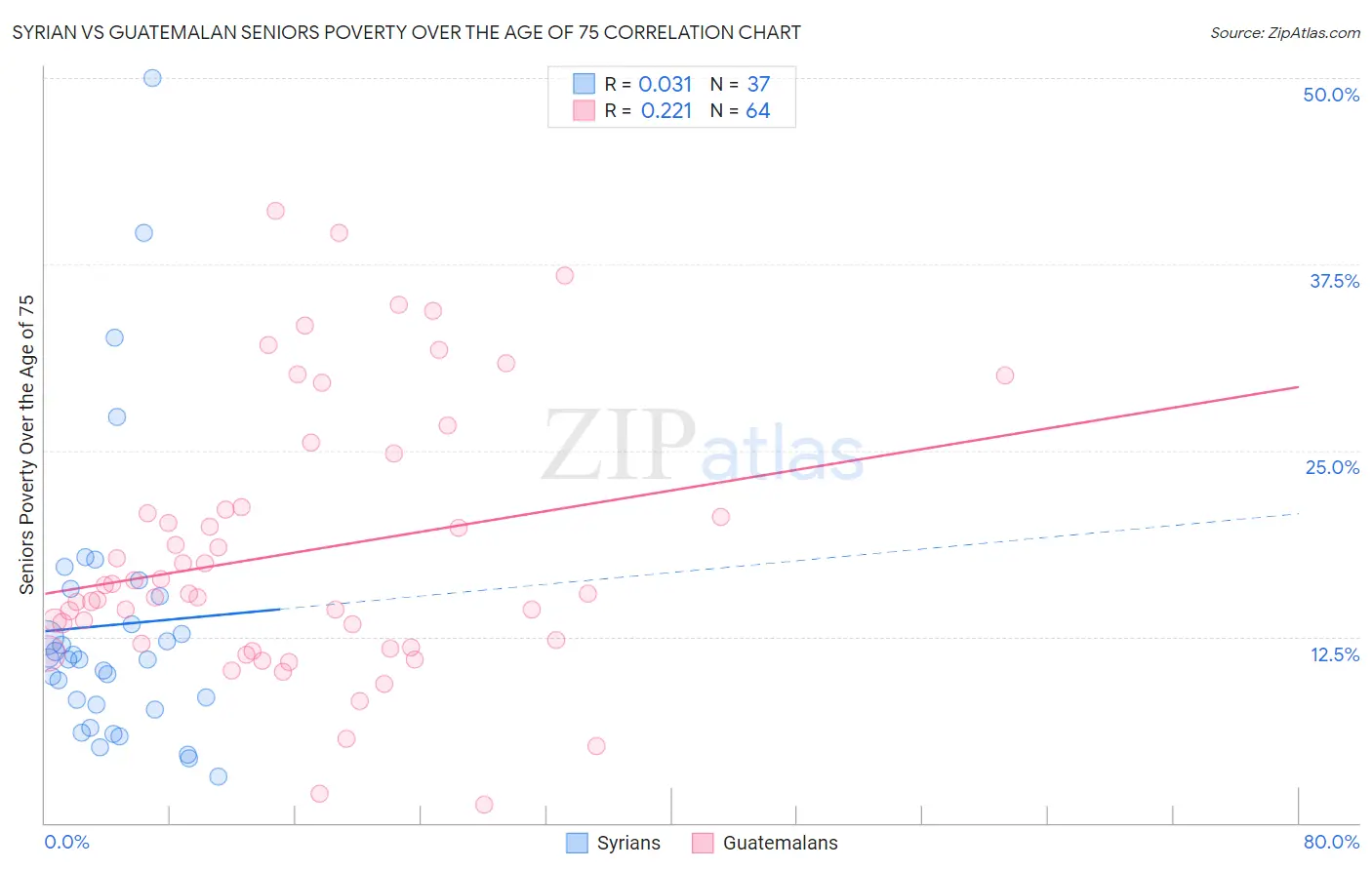 Syrian vs Guatemalan Seniors Poverty Over the Age of 75