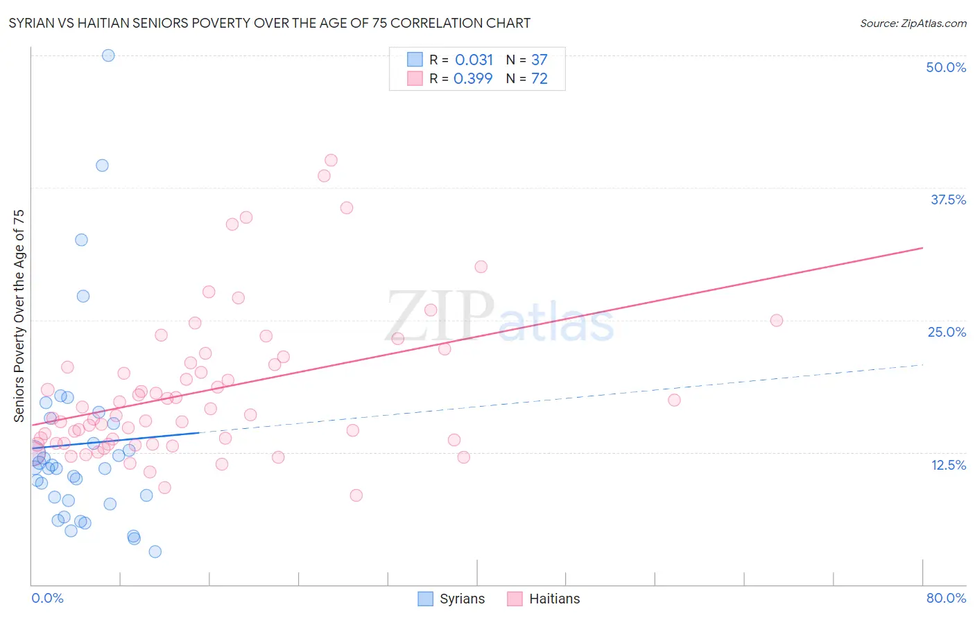 Syrian vs Haitian Seniors Poverty Over the Age of 75
