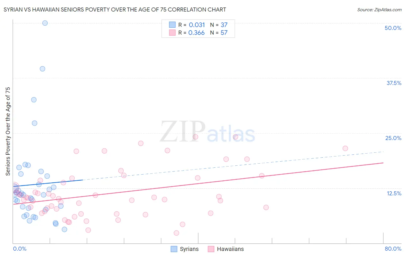 Syrian vs Hawaiian Seniors Poverty Over the Age of 75