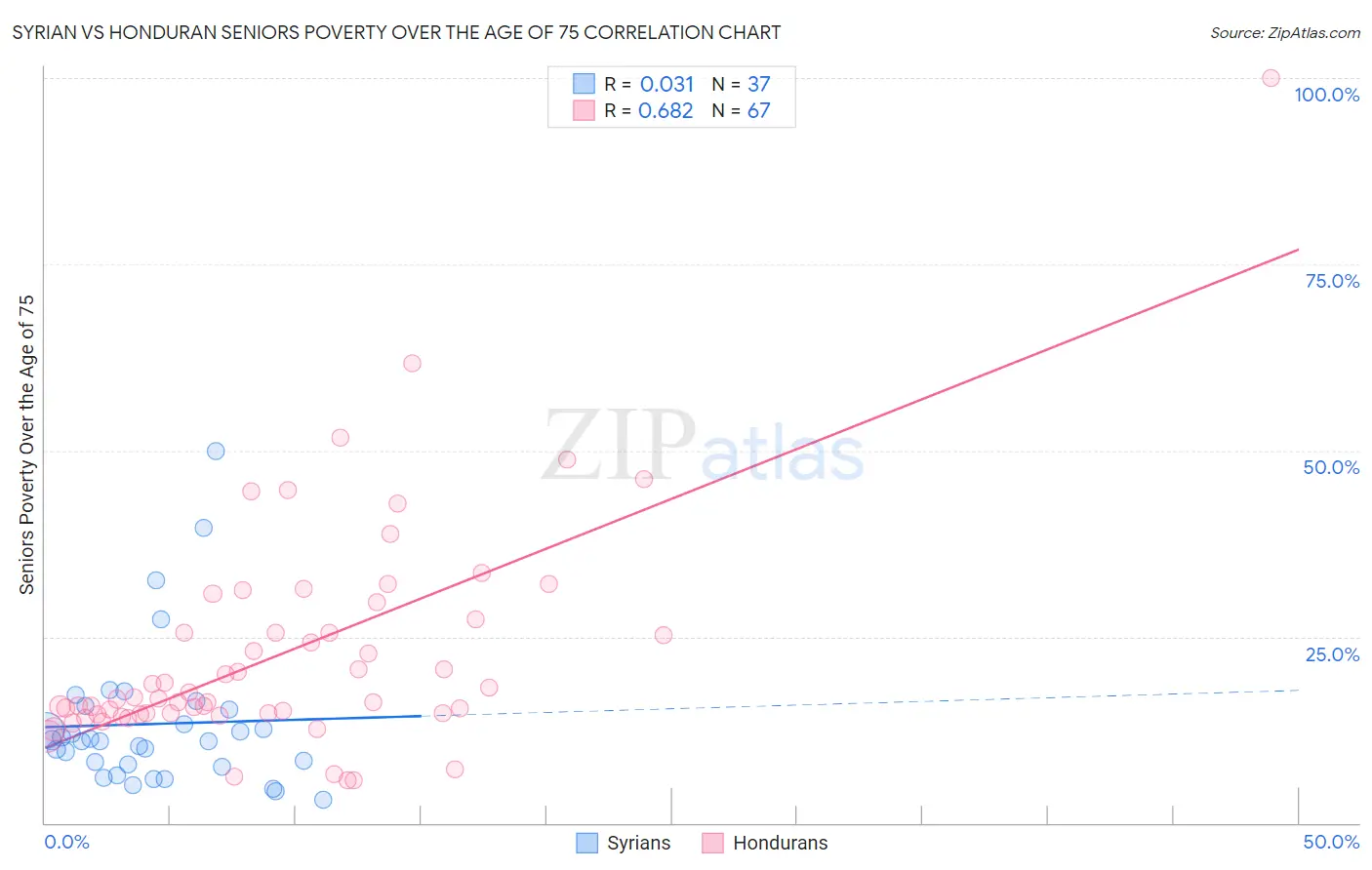 Syrian vs Honduran Seniors Poverty Over the Age of 75