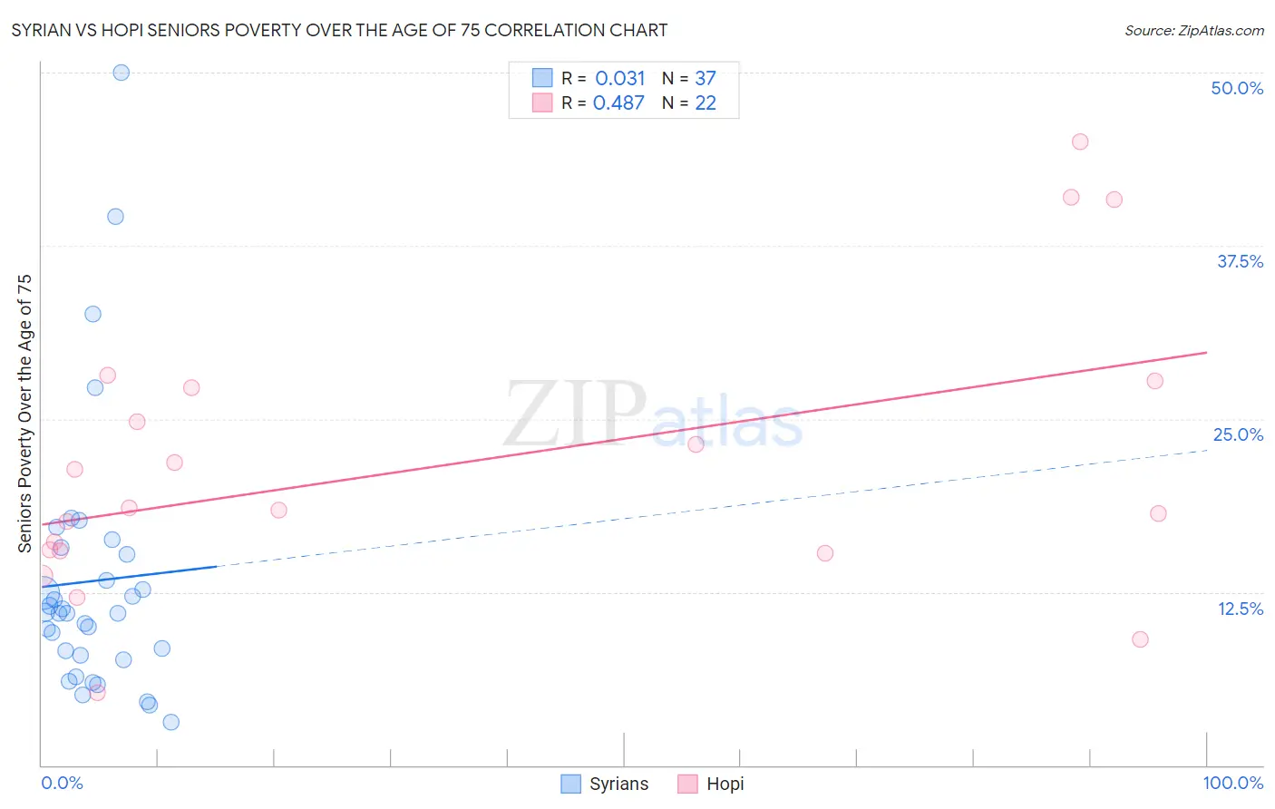 Syrian vs Hopi Seniors Poverty Over the Age of 75