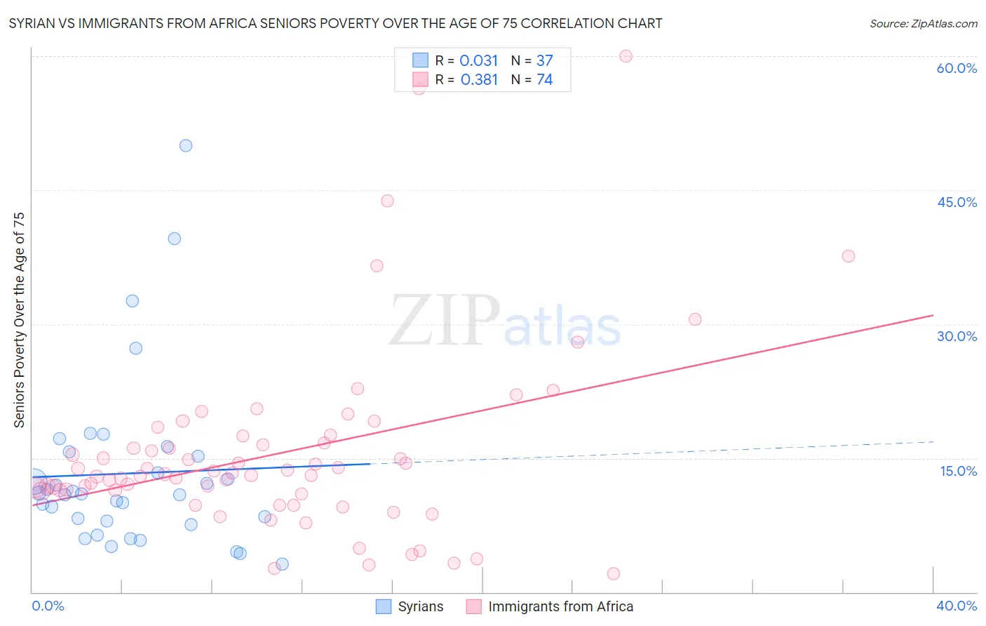 Syrian vs Immigrants from Africa Seniors Poverty Over the Age of 75