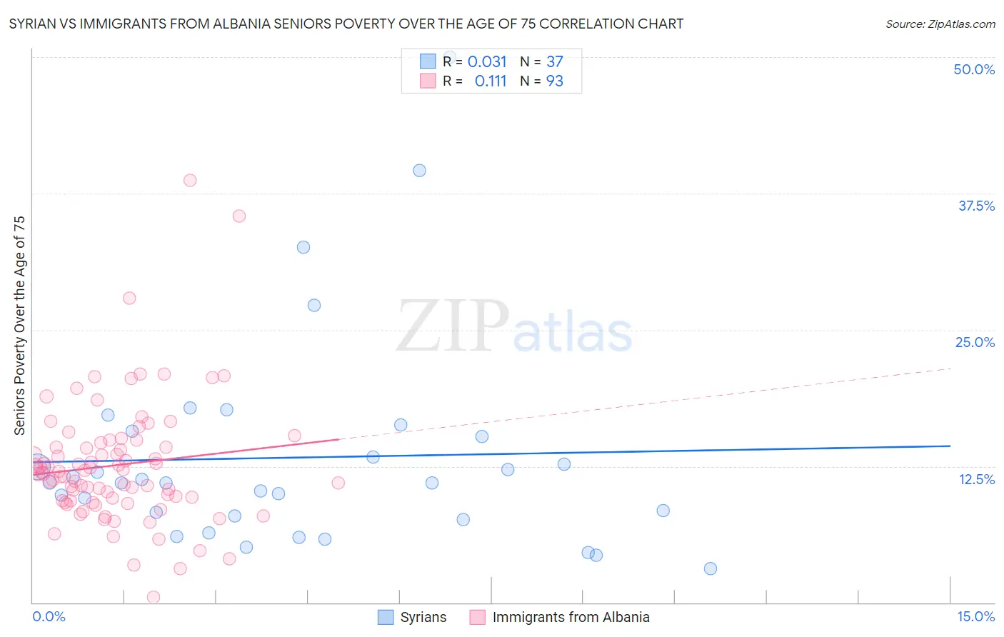 Syrian vs Immigrants from Albania Seniors Poverty Over the Age of 75