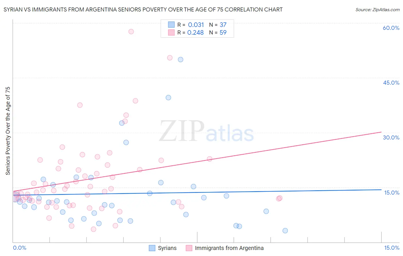 Syrian vs Immigrants from Argentina Seniors Poverty Over the Age of 75