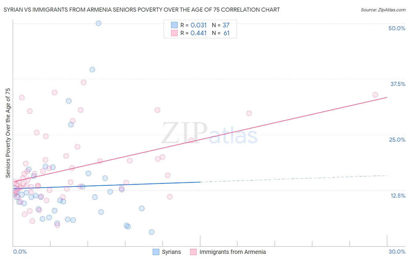 Syrian vs Immigrants from Armenia Seniors Poverty Over the Age of 75