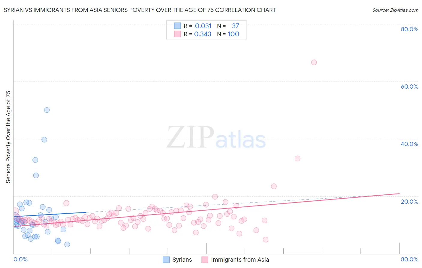 Syrian vs Immigrants from Asia Seniors Poverty Over the Age of 75