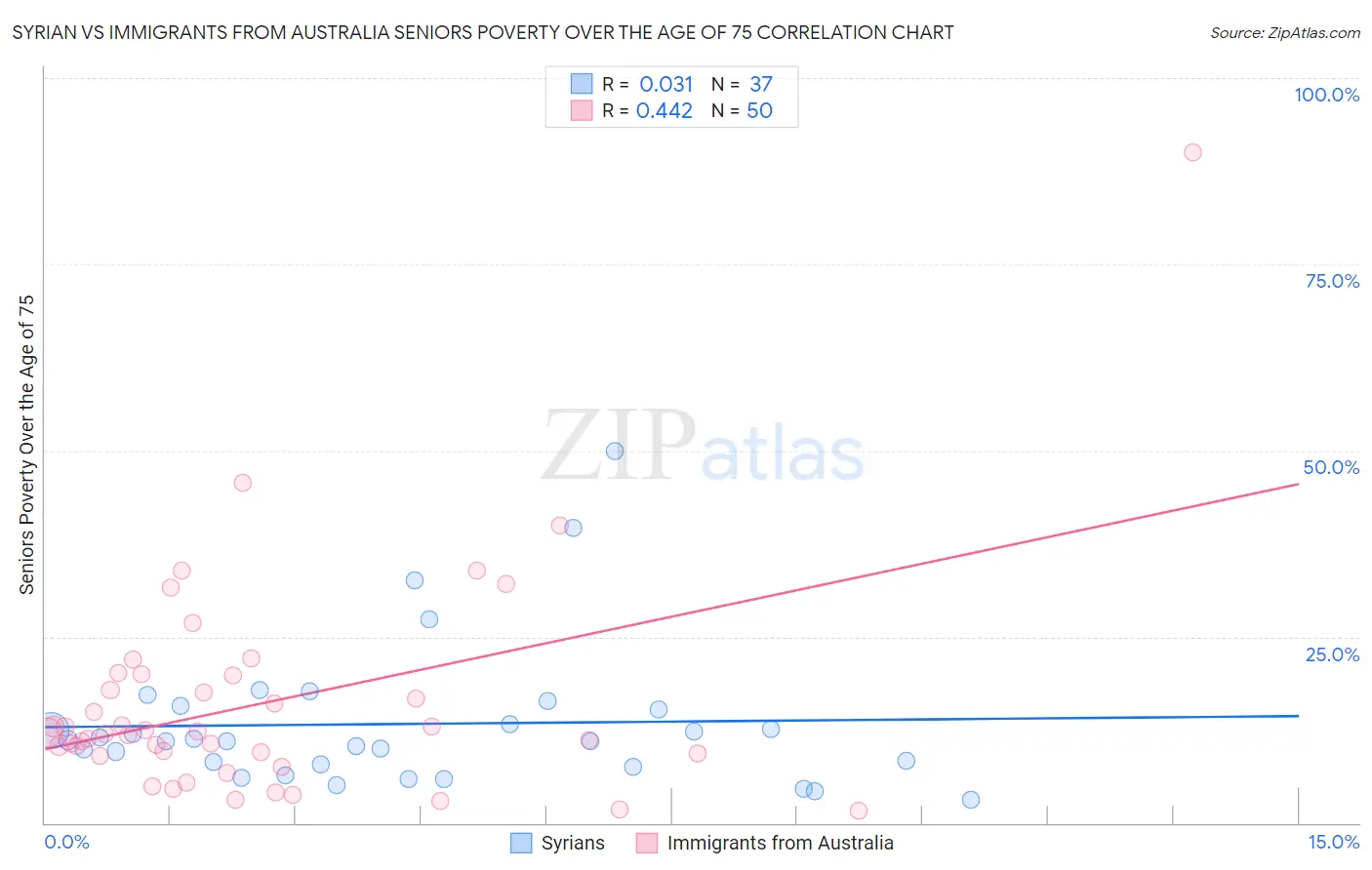 Syrian vs Immigrants from Australia Seniors Poverty Over the Age of 75