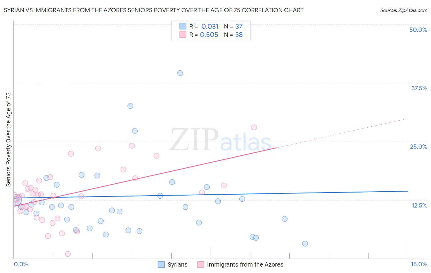 Syrian vs Immigrants from the Azores Seniors Poverty Over the Age of 75