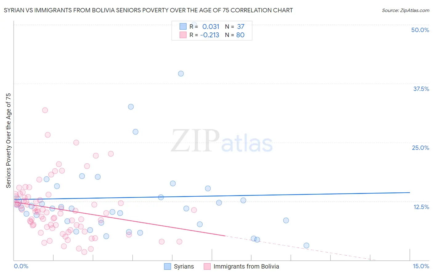 Syrian vs Immigrants from Bolivia Seniors Poverty Over the Age of 75
