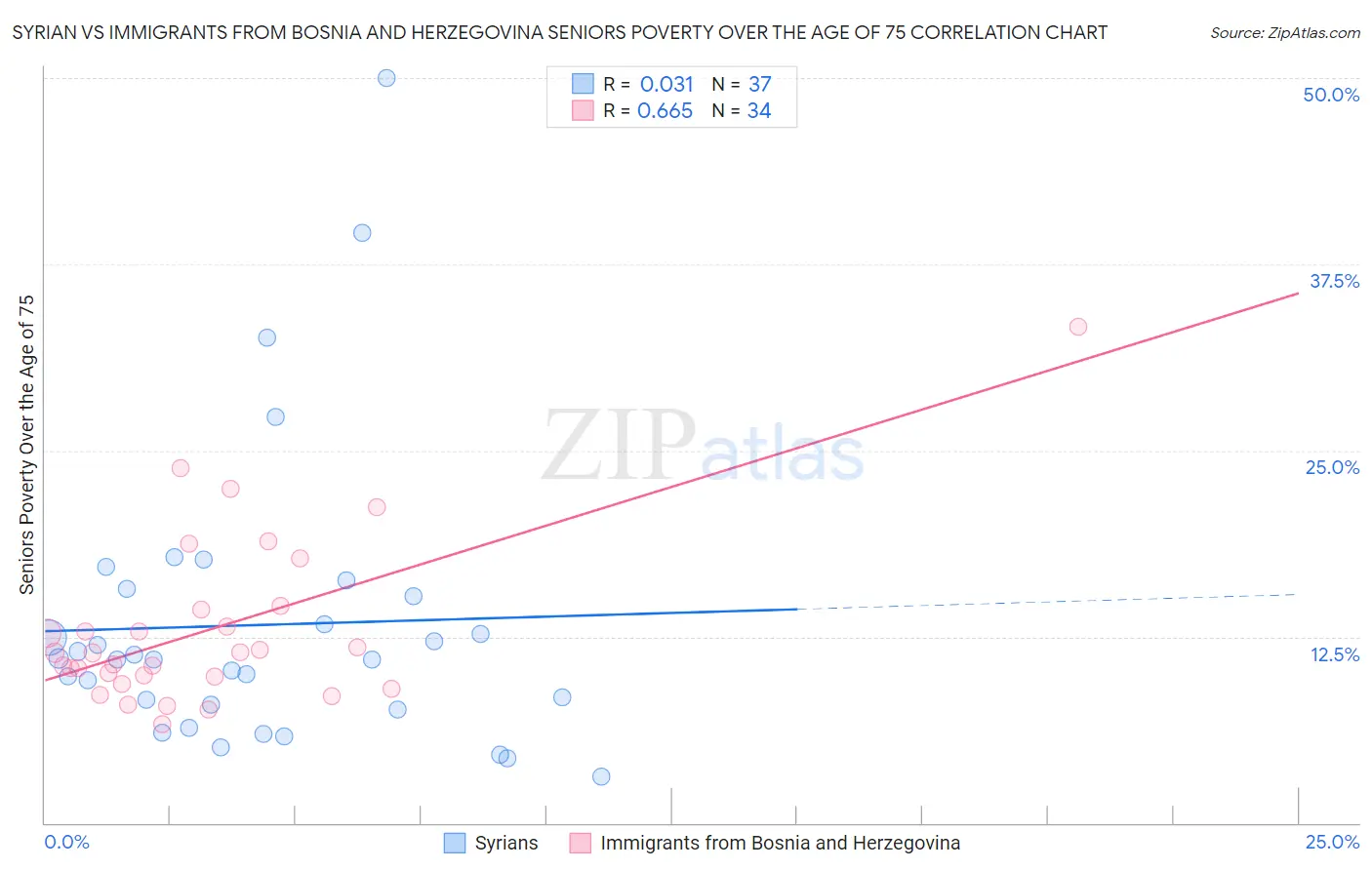 Syrian vs Immigrants from Bosnia and Herzegovina Seniors Poverty Over the Age of 75