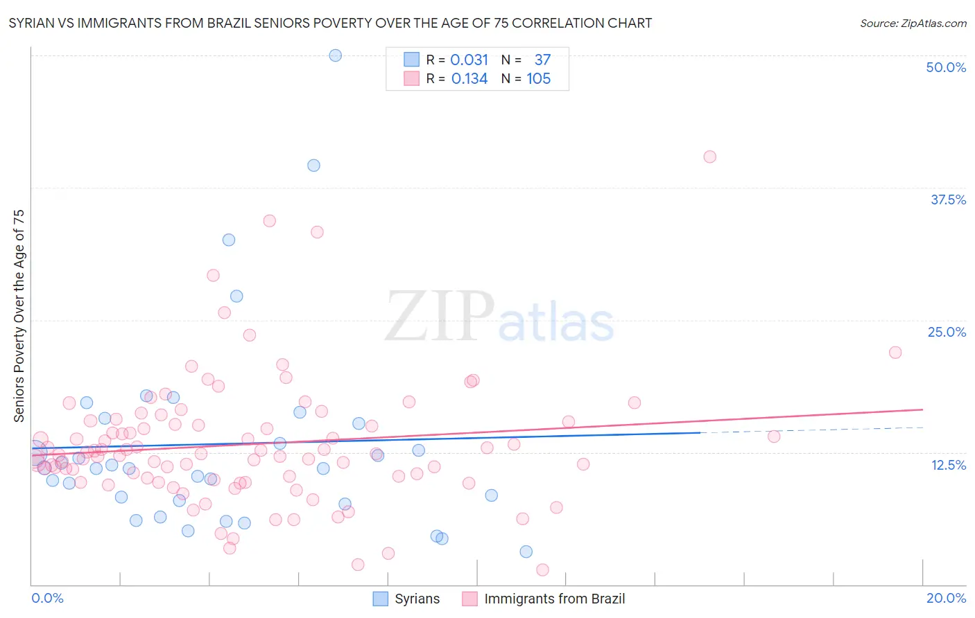 Syrian vs Immigrants from Brazil Seniors Poverty Over the Age of 75