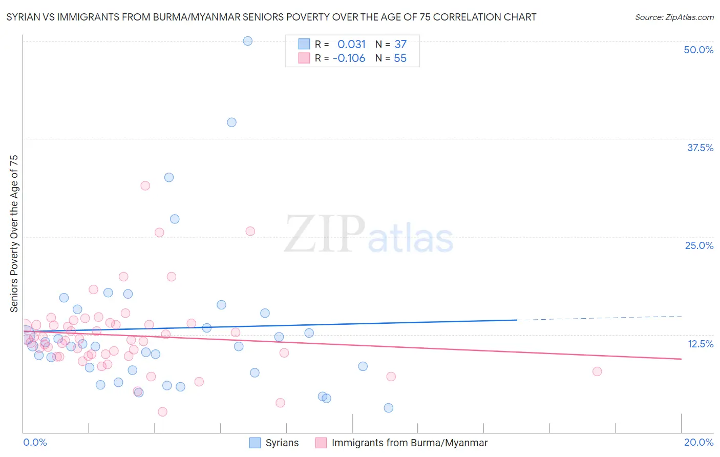 Syrian vs Immigrants from Burma/Myanmar Seniors Poverty Over the Age of 75