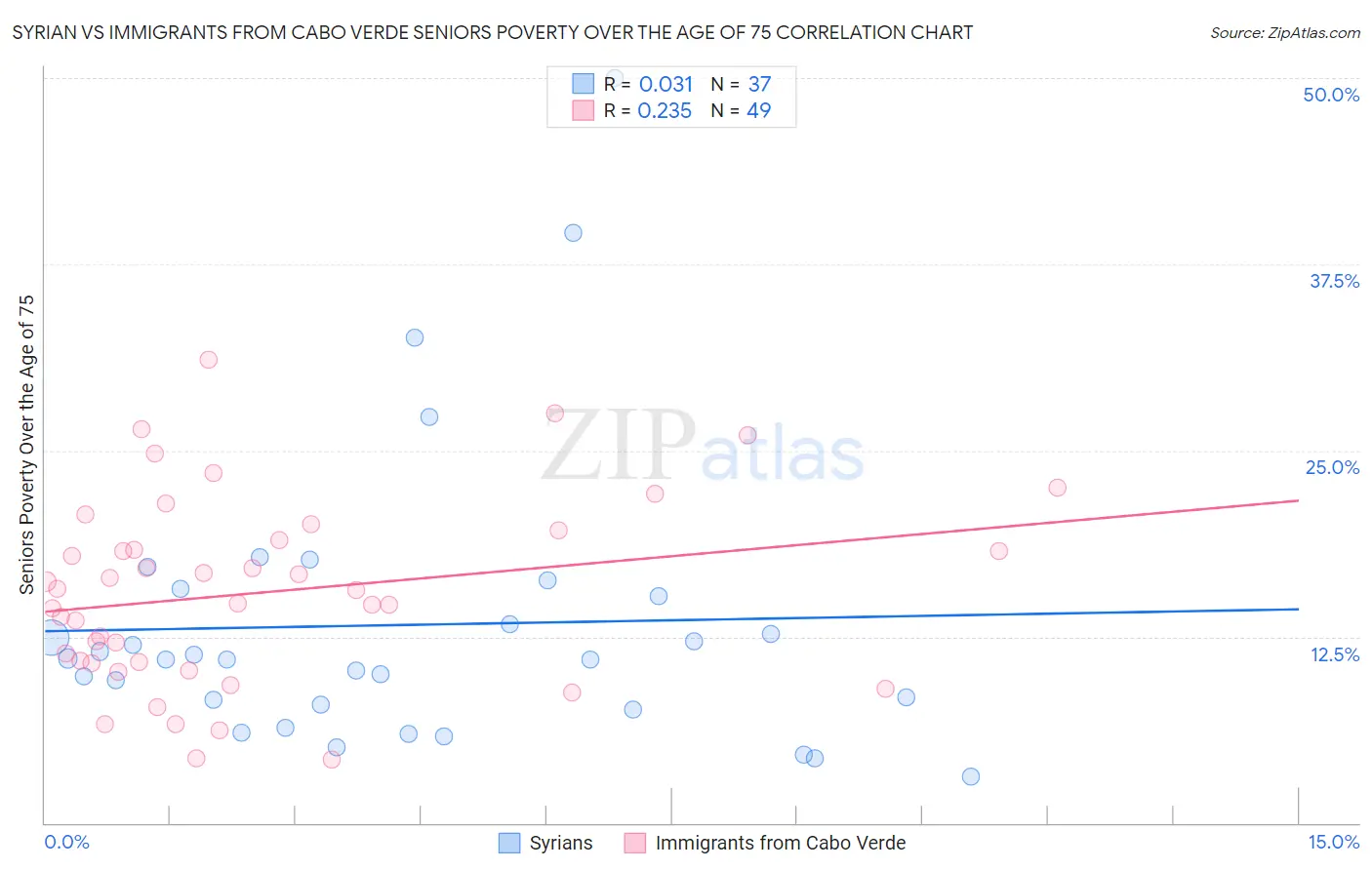 Syrian vs Immigrants from Cabo Verde Seniors Poverty Over the Age of 75