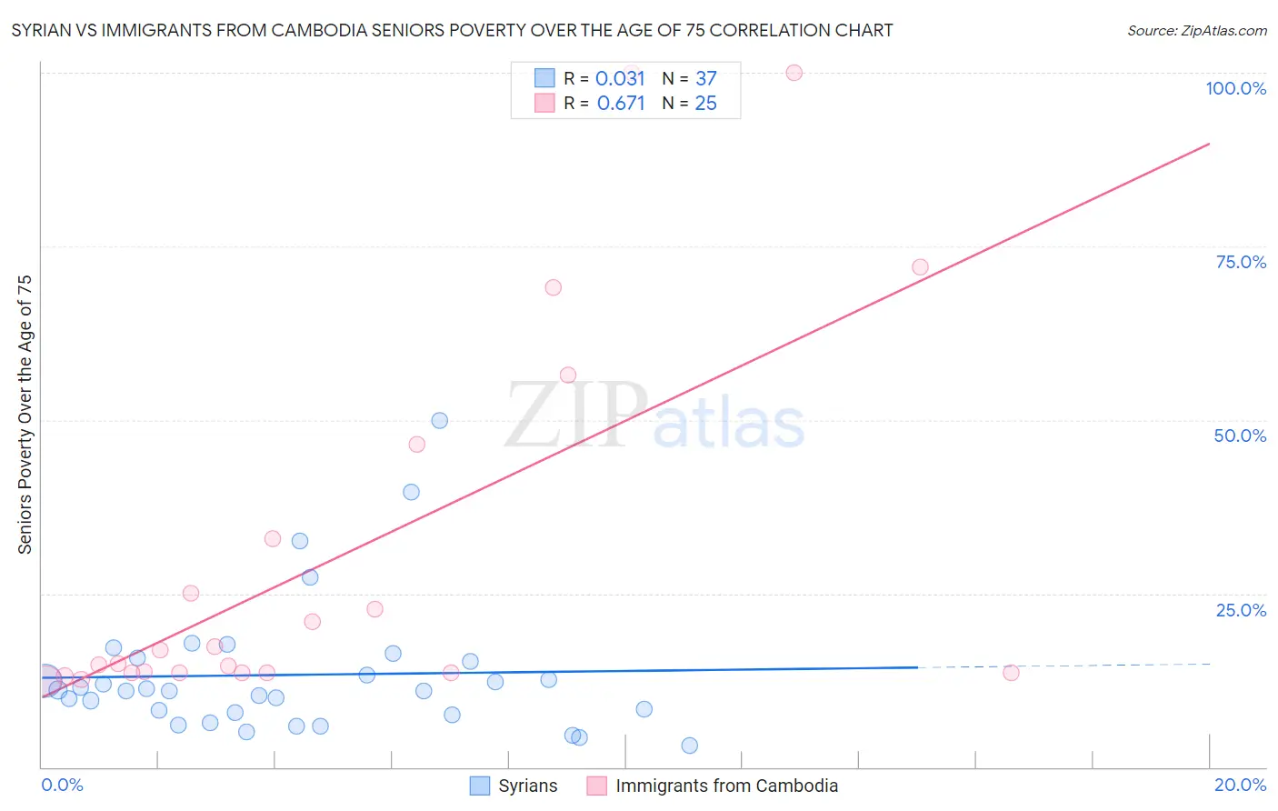 Syrian vs Immigrants from Cambodia Seniors Poverty Over the Age of 75