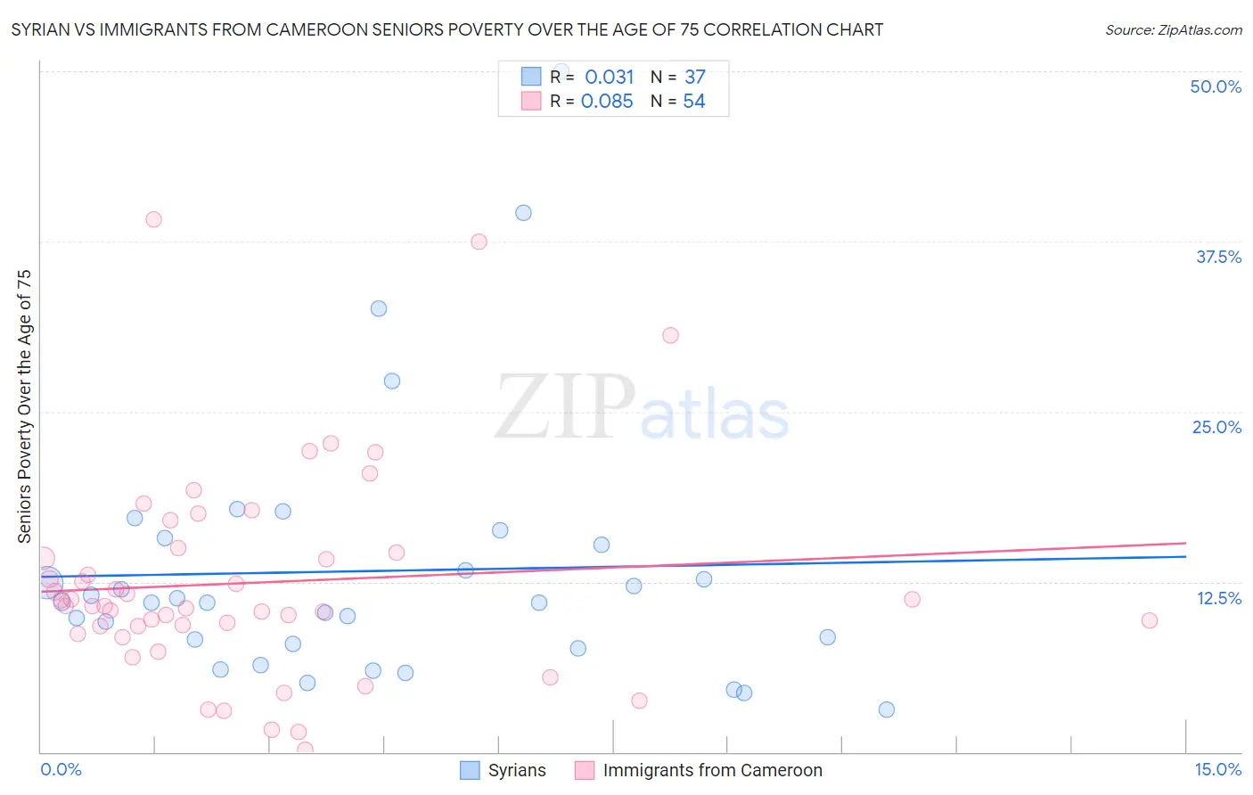 Syrian vs Immigrants from Cameroon Seniors Poverty Over the Age of 75